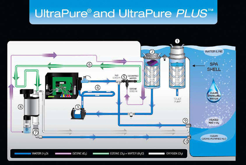 UltraPure water management